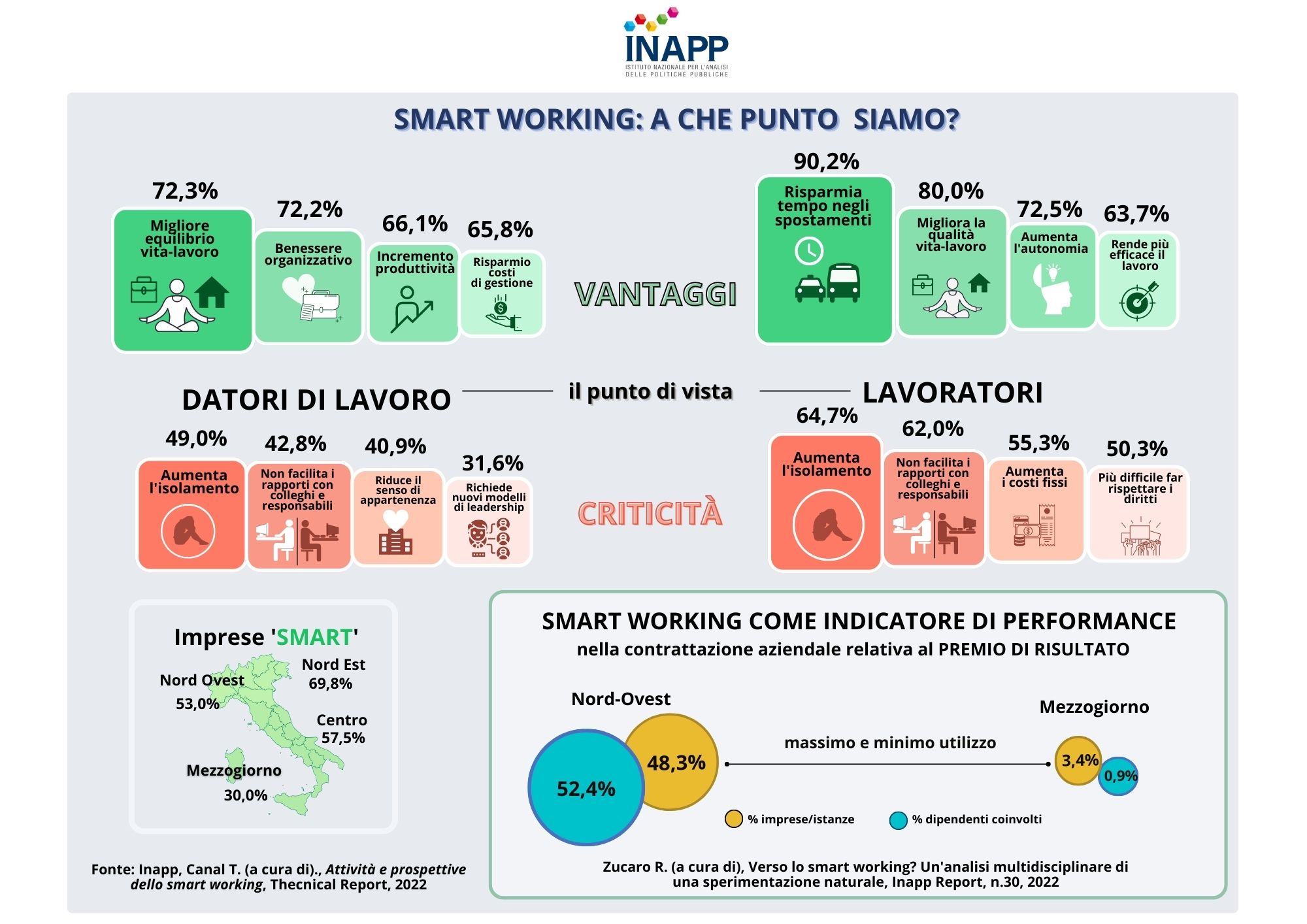 INAPP: “Imprese e lavoratori promuovono lo smart working”