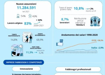 INAPP: “La trappola della precarietà: bassa produttività, bassi salari e la chimera della sostenibilità”