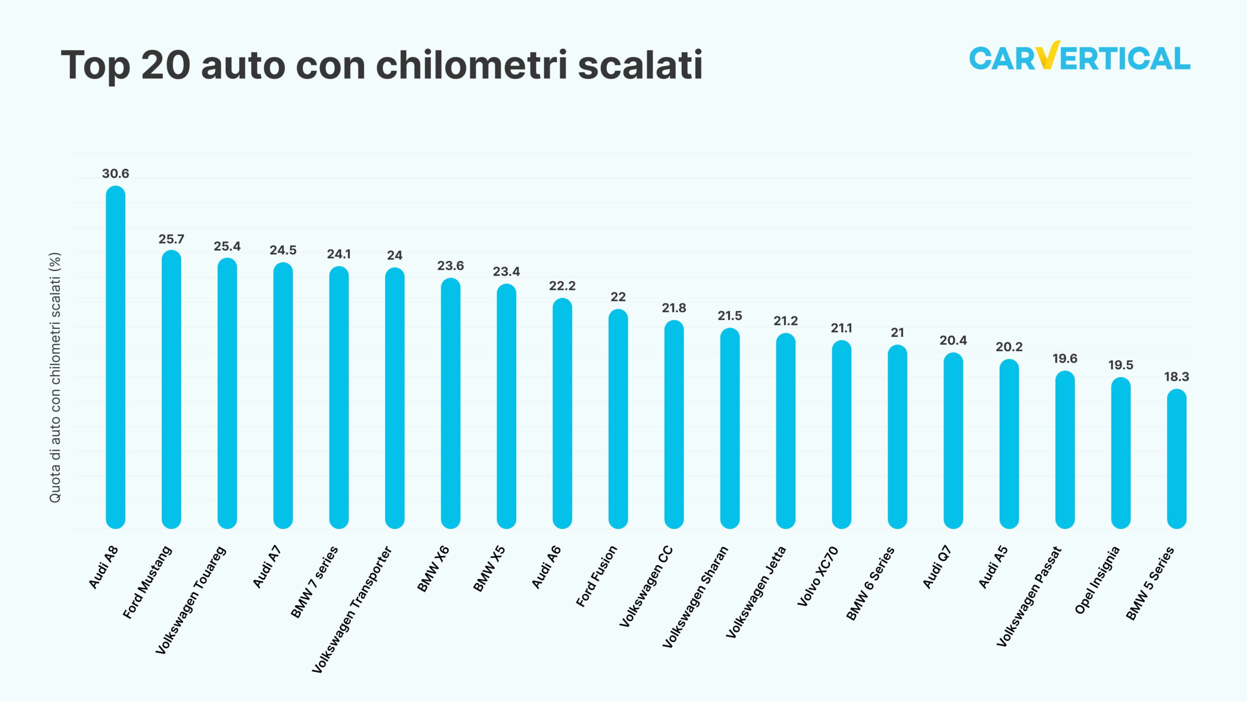 Le auto più soggette a schilometraggio nel 2022: Audi A8 prima in classifica nella frode sul chilometraggio