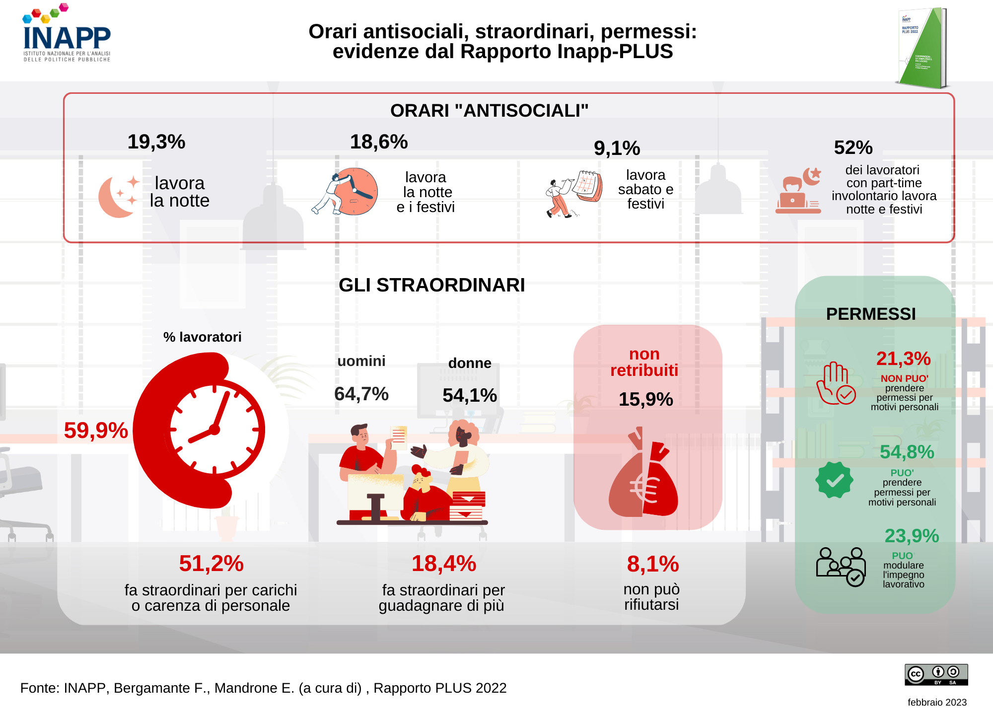 INAPP, occupazione: “Straordinari non retribuiti per un lavoratore su sei”