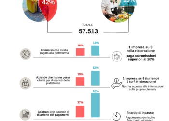 INAPP: “Imprese dipendenti dalle app: nella ristorazione commissioni oltre il 20% per un’azienda su tre