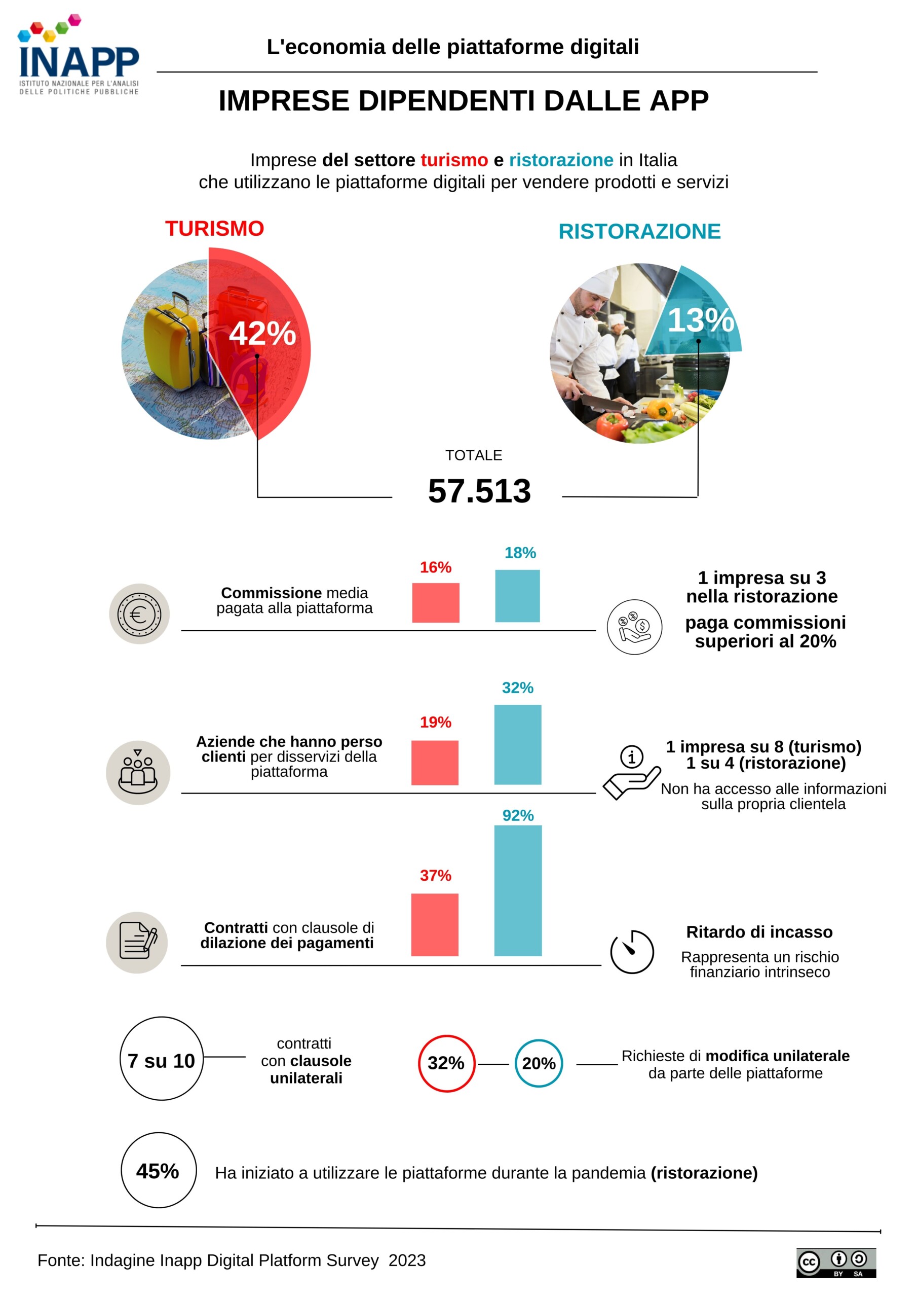 INAPP: “Imprese dipendenti dalle app: nella ristorazione commissioni oltre il 20% per un’azienda su tre