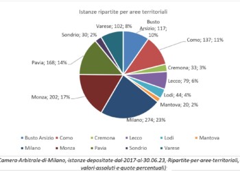 Sovraindebitamento, crescono del 60% le richieste d’aiuto da parte di imprese e consumatori