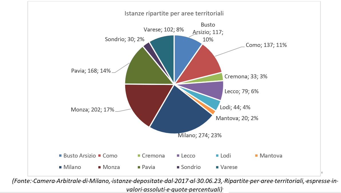 Sovraindebitamento, crescono del 60% le richieste d’aiuto da parte di imprese e consumatori