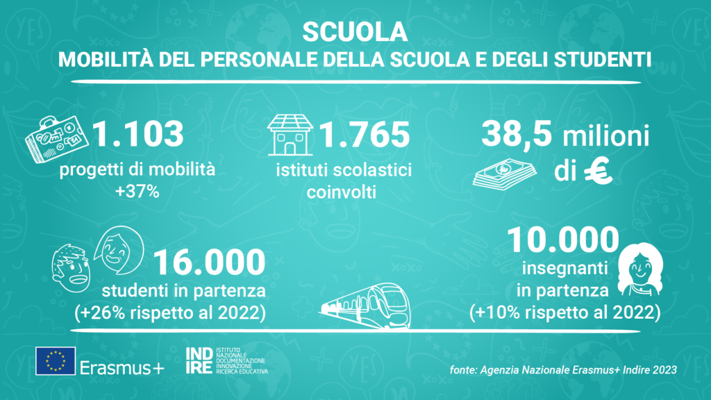 Nel settore Istruzione scolastica l’Agenzia Erasmus+ INDIRE ha ricevuto alla scadenza dello scorso 24 marzo 331 candidature.