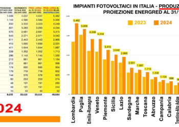 Fotovoltaico, ecco la nuova geografia 2024