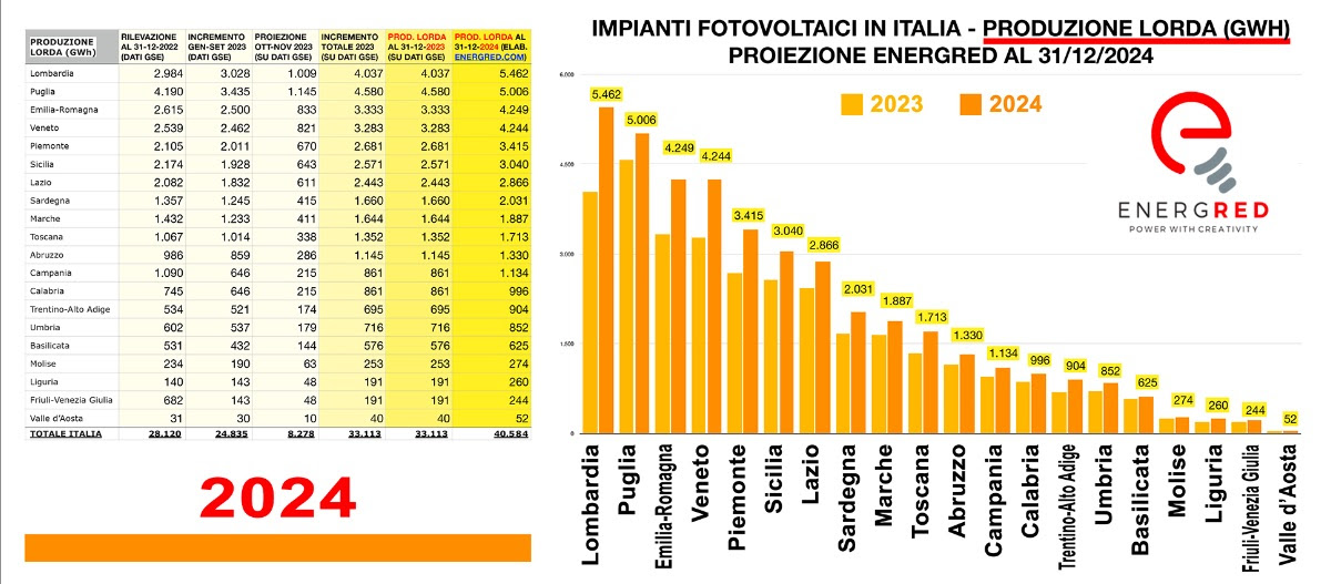 Fotovoltaico, ecco la nuova geografia 2024