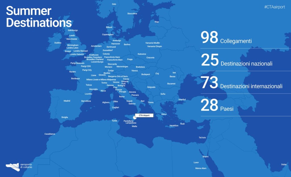 La stagione estiva sia per Catania e Comiso si colora di nuove tratte e compagnie aeree. Per l’hub catanese, si prevedono circa 55.506 movimenti