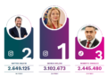 LEADER TREND DIRE/ARCADIA: MELONI IN VETTA, CONTE SUPERA VANNACCI