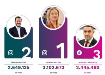 LEADER TREND DIRE/ARCADIA: MELONI IN VETTA, CONTE SUPERA VANNACCI
