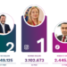 LEADER TREND DIRE/ARCADIA: MELONI IN VETTA, CONTE SUPERA VANNACCI