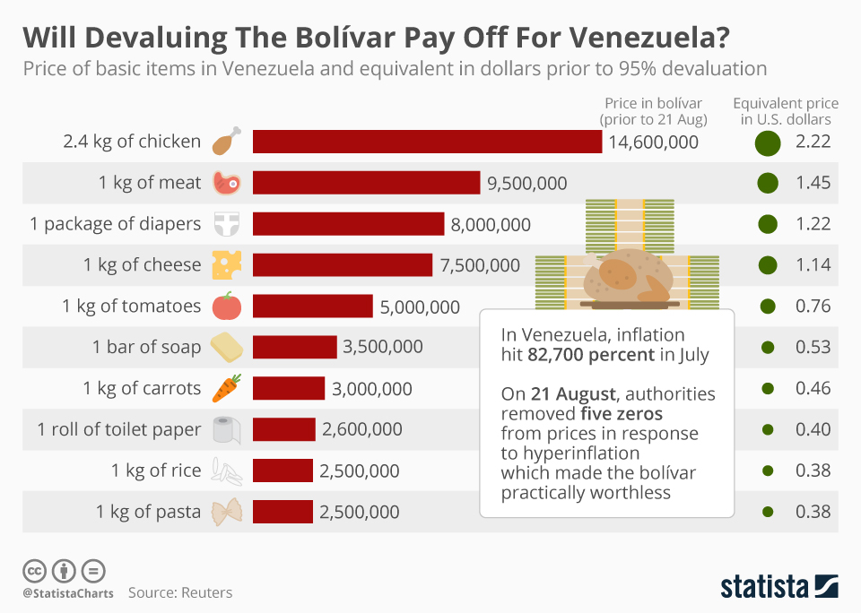 Infographic: Will Devaluing The Bolívar Pay Off For Venezuela? | Statista